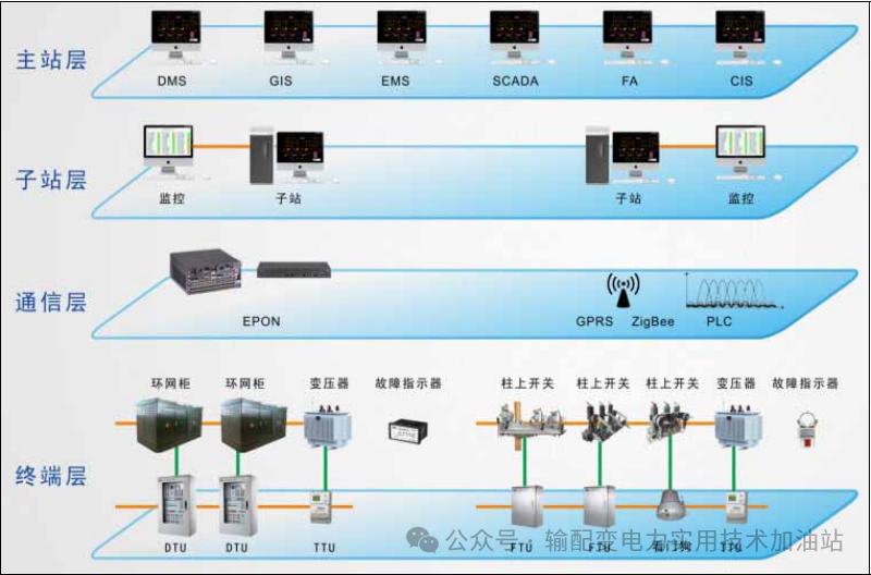 配電自動(dòng)化系統(tǒng)的雙眼：深入認(rèn)識DUT、FUT、TTU、故障指示器的角色與功能 